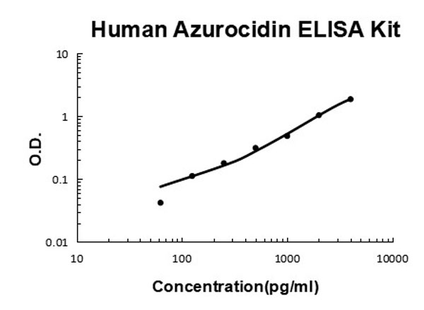 Human Azurocidin ELISA Kit standard curve.