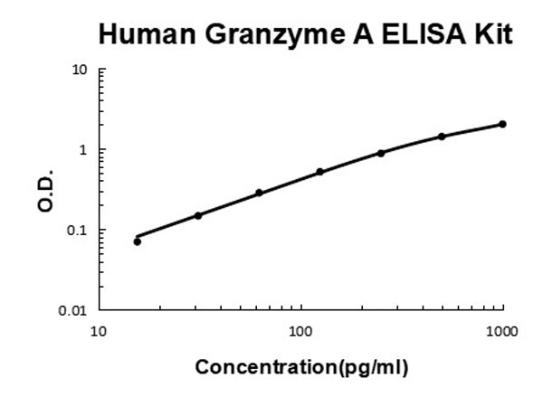 Human Granzyme A ELISA Kit standard curve.