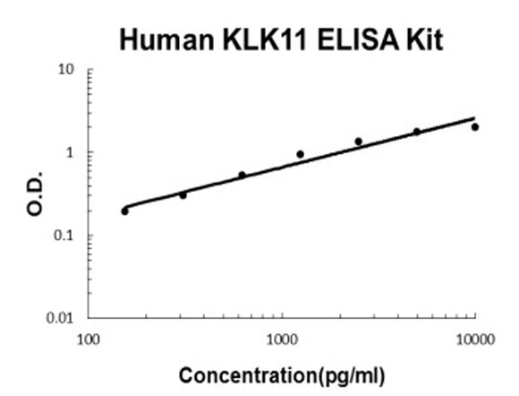 Human KLK11 ELISA Kit standard curve.