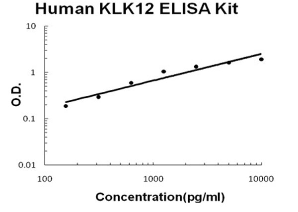 Human KLK12 ELISA Kit standard curve.