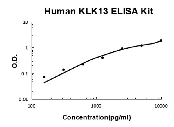 Human KLK13 ELISA Kit standard curve.