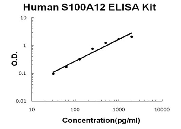 Human S100A12 ELISA Kit standard curve.