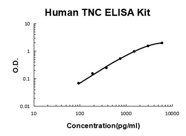 Human Tenascin-C ELISA Kit standard curve.