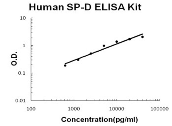 Human SP-D ELISA Kit standard curve.