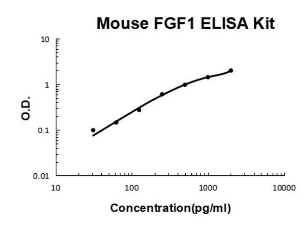 Mouse FGF1 ELISA Kit standard curve.