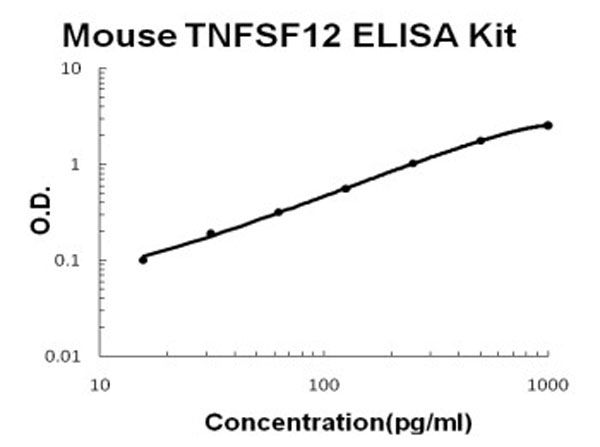 Mouse TNFSF12/TWEAK ELISA Kit standard curve.