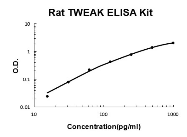 Rat TNFSF12/TWEAK ELISA Kit standard curve.