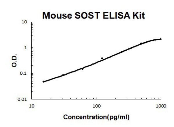 Mouse Sclerostin/SOST ELISA Kit standard curve.