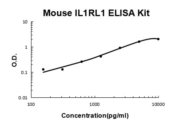 Mouse IL1RL1/ST2 ELISA Kit standard curve.