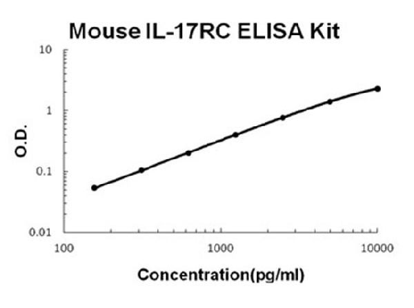 Mouse IL-17RC ELISA Kit standard curve.