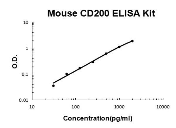 Mouse CD200 ELISA Kit standard curve.