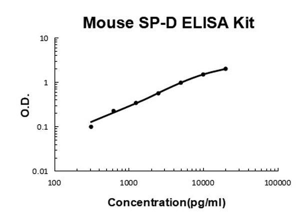 Mouse SP-D ELISA Kit standard curve.