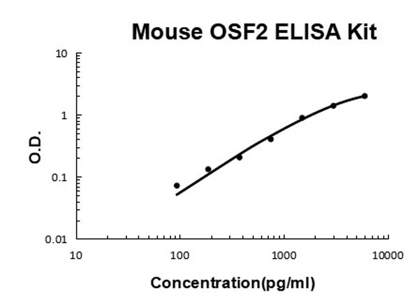 Mouse Periostin/OSF2 ELISA Kit standard curve.