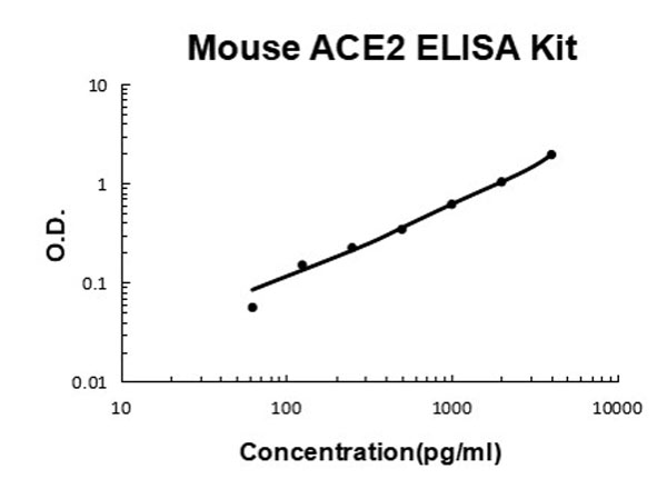 Mouse ACE2 ELISA Kit standard curve.