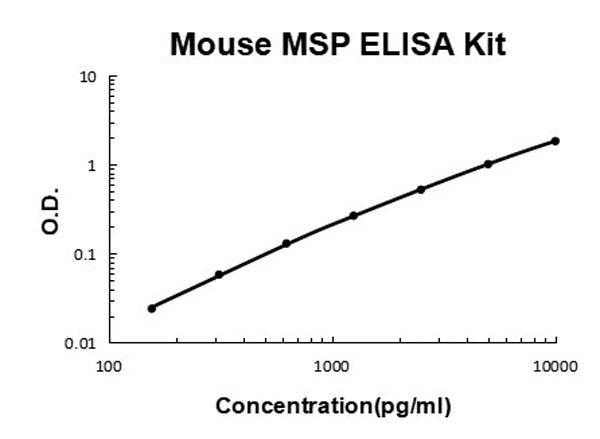 Mouse MSP/MST1 ELISA Kit standard curve.