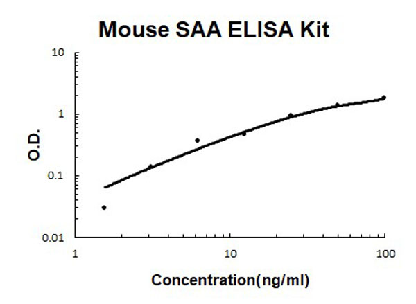 Mouse SAA ELISA Kit standard curve.