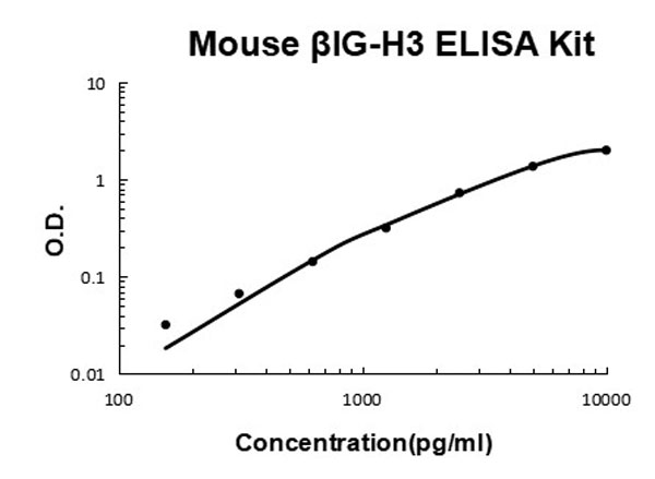 Mouse βIG-H3/TGFBI ELISA Kit standard curve