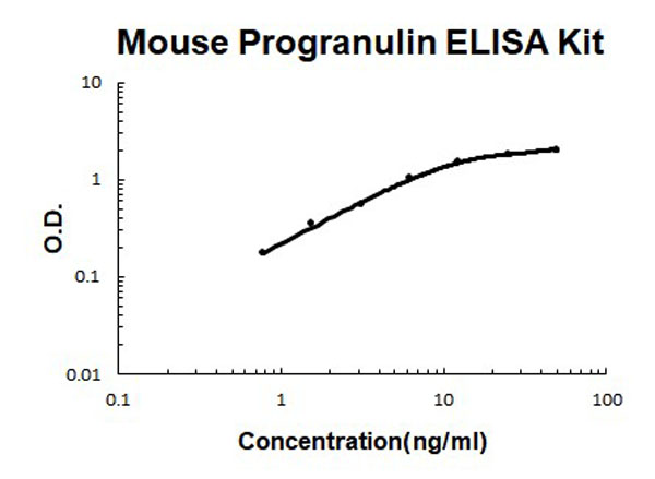 Mouse Progranulin ELISA Kit standard curve.