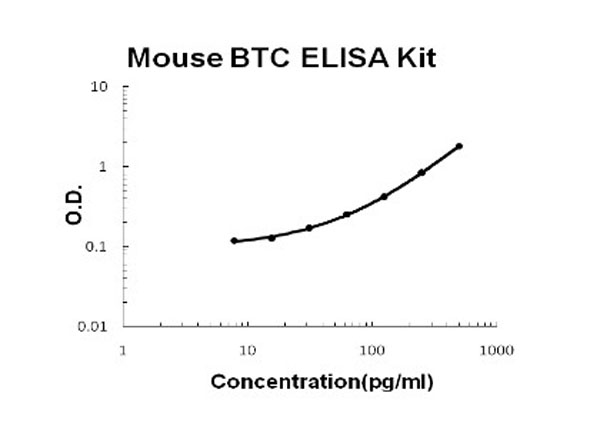 Mouse Betacellulin/BTC ELISA Kit standard curve.