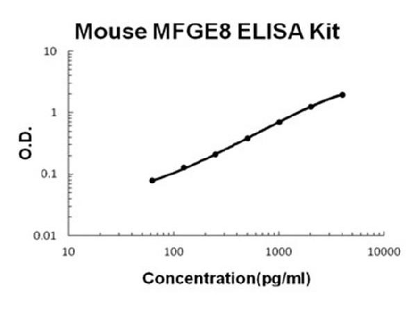 Mouse MFGE8/Lactadherin ELISA Kit standard curve.