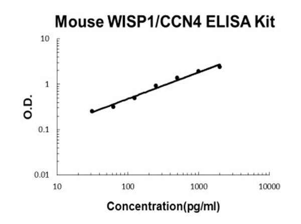 Mouse WISP1/CCN4 ELISA Kit standard curve.