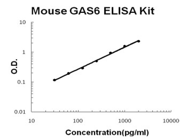 Mouse GAS6 ELISA Kit standard curve.