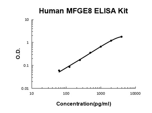 Human MFGE8/Lactadherin ELISA Kit standard curve.