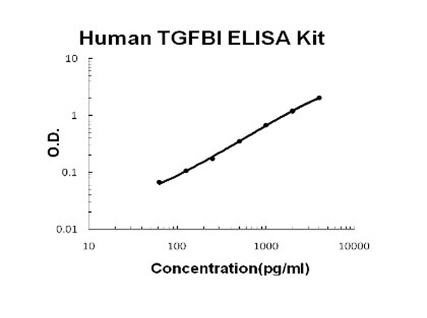 Human TGFBI/beta IG-H3 ELISA Kit standard curve.