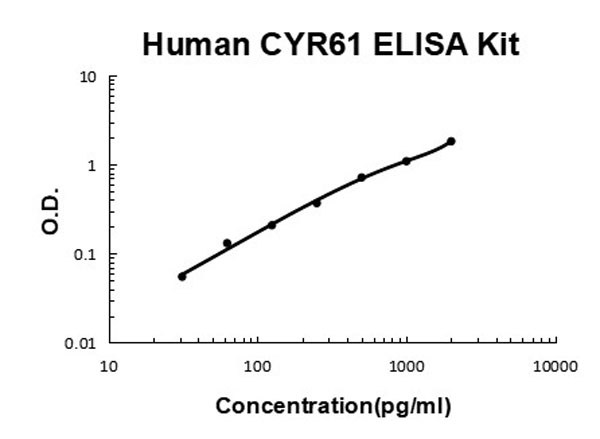 Human CYR61/CCN1 ELISA Kit standard curve.