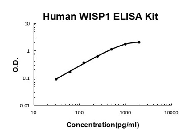 Human WISP1/CCN4 ELISA Kit standard curve.