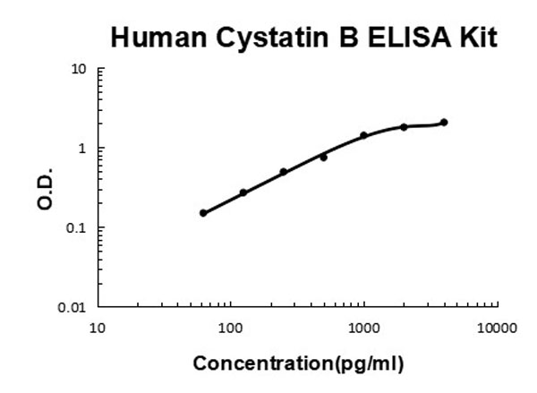 Human Cystatin B ELISA Kit standard curve.