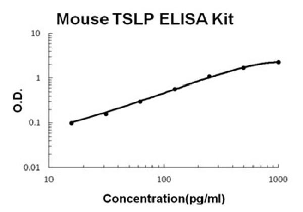 Mouse TSLP ELISA Kit standard curve.