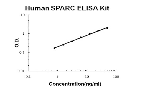 Human SPARC ELISA Kit standard curve.