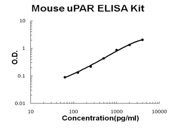 Mouse uPAR ELISA Kit standard curve.