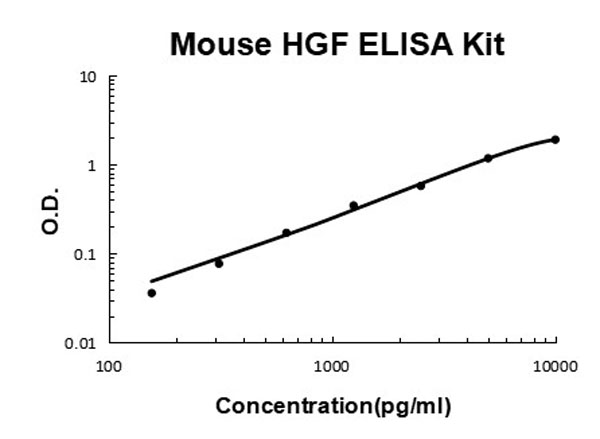 Mouse HGF ELISA Kit standard curve.