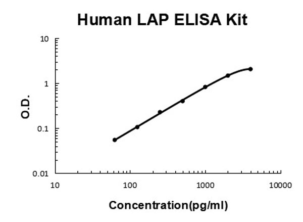 Human LAP (TGF-beta1) ELISA Kit standard curve.