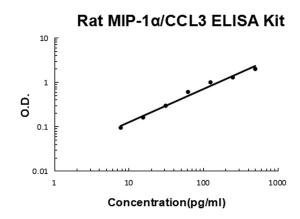 Rat MIP-1alpha/CCL3 ELISA Kit standard curve.