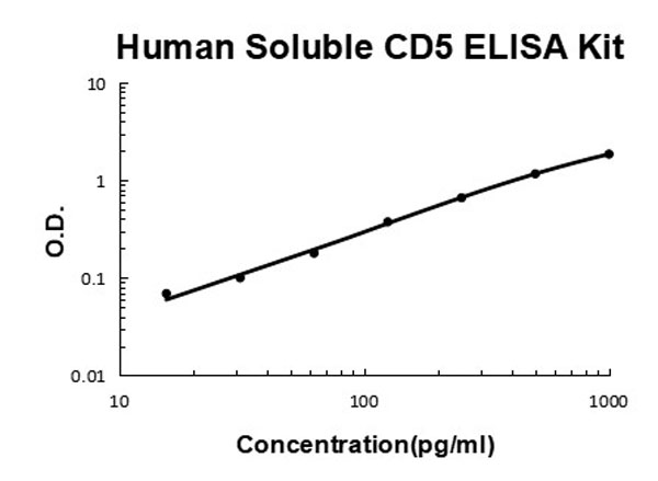 Human soluble CD5 ELISA Kit standard curve.