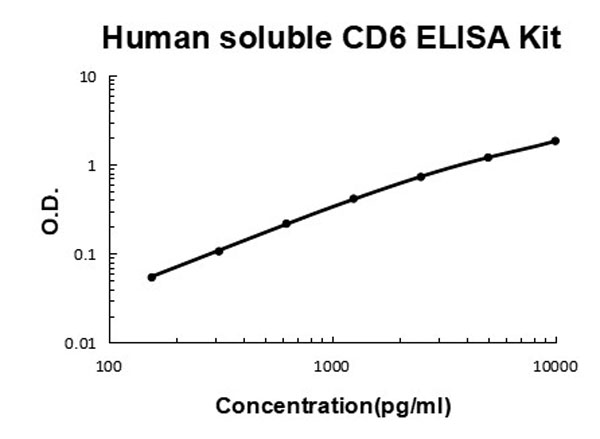 Human soluble CD6 ELISA Kit standard curve.