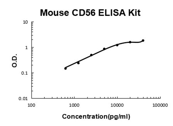 Mouse CD56/NCAM1 ELISA Kit standard curve.