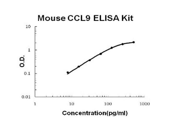 Mouse CCL9 ELISA Kit standard curve.