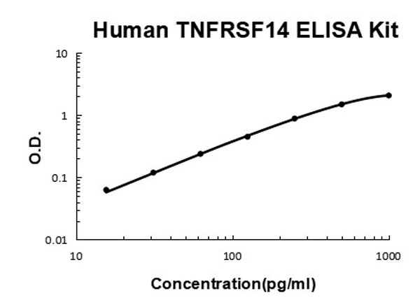 Human TNFRSF14/HVEM ELISA Kit standard curve.