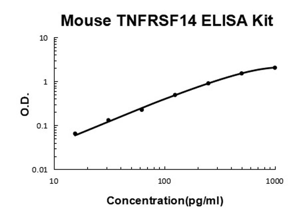 Mouse TNFRSF14/HVEM ELISA Kit standard curve.