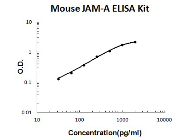 Mouse JAM-A/F11R ELISA Kit standard curve.