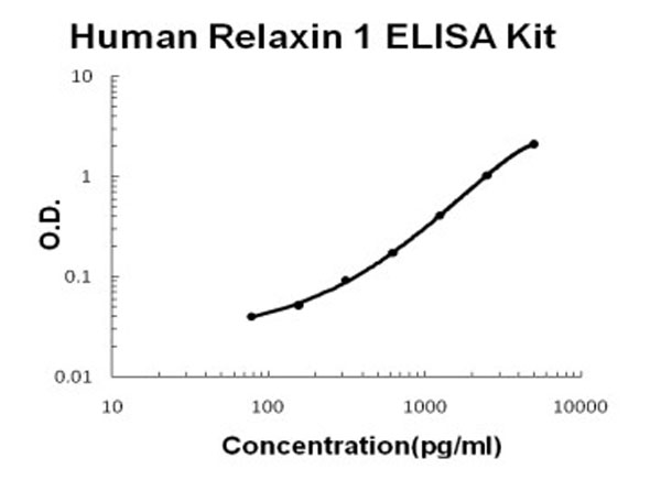 Human Relaxin 1 ELISA Kit standard curve.