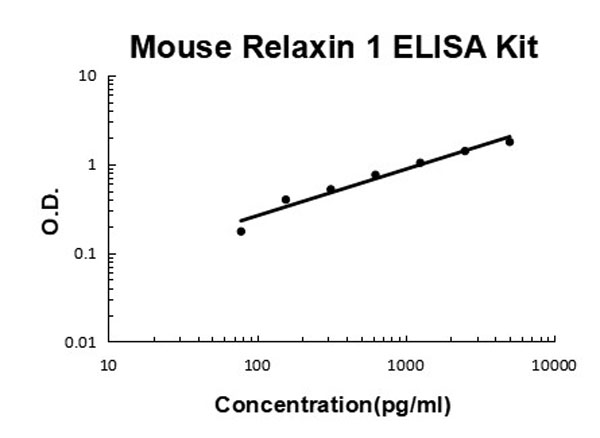 Mouse Relaxin 1 ELISA Kit standard curve.