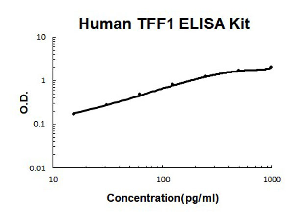 Human TFF1 ELISA Kit standard curve.