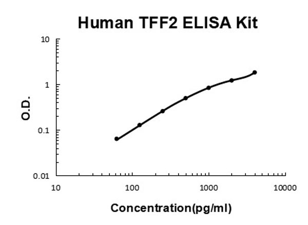 Human TFF2 ELISA Kit standard curve.