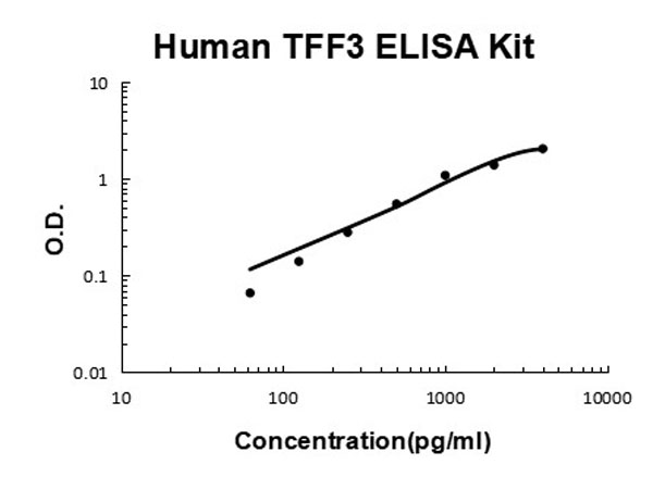 Human TFF3 ELISA Kit standard curve.