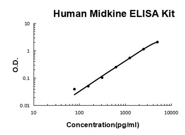 Human Midkine ELISA Kit standard curve.